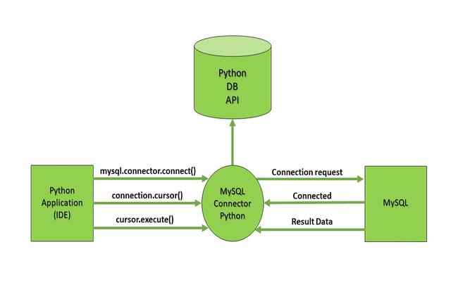 Relationship between a Python IDE and a MySQL database with Python DB API